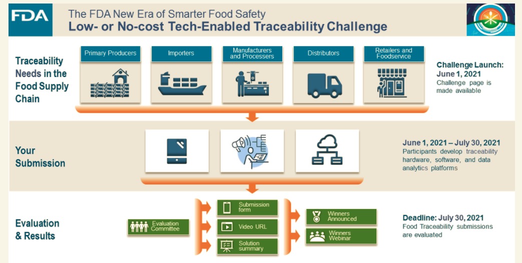 FDA Seeks Innovative Food Traceability Tools and Opens a Dialogue on Advancing Food Safety with Technology